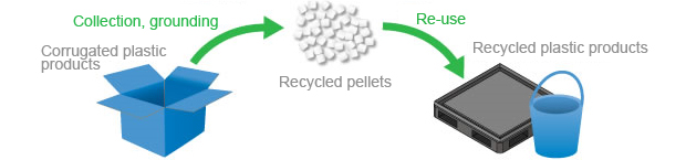 recyclable corrugated plastic box
